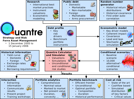 Quantre project - using FEM to establish cost at risk