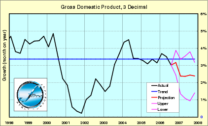 US economic growth rate projection